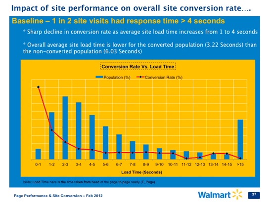 Impact of site performance on overall site conversion rate